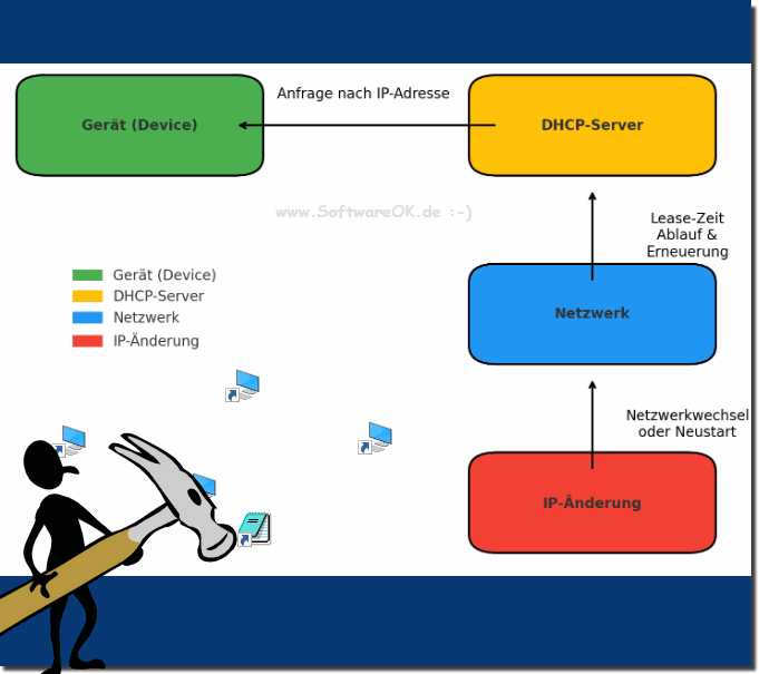 How to change a dynamic IP address!